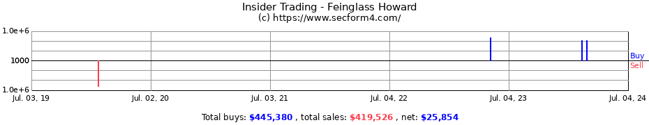 Insider Trading Transactions for Feinglass Howard