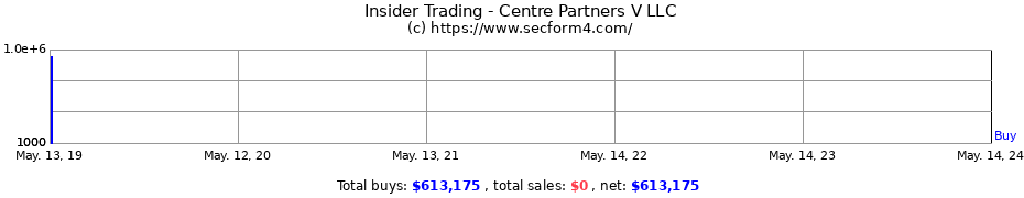 Insider Trading Transactions for Centre Partners V LLC