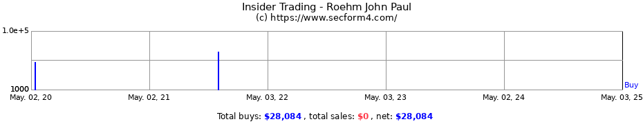 Insider Trading Transactions for Roehm John Paul