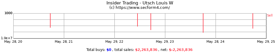 Insider Trading Transactions for Utsch Louis W