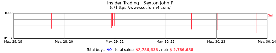 Insider Trading Transactions for Sexton John P