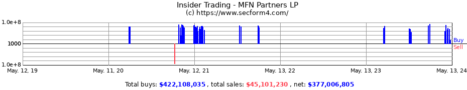 Insider Trading Transactions for MFN Partners LP