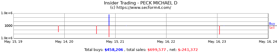 Insider Trading Transactions for PECK MICHAEL D