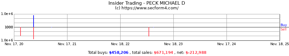 Insider Trading Transactions for PECK MICHAEL D