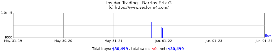 Insider Trading Transactions for Barrios Erik G