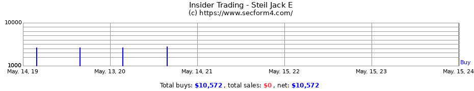 Insider Trading Transactions for Steil Jack E
