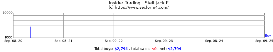 Insider Trading Transactions for Steil Jack E