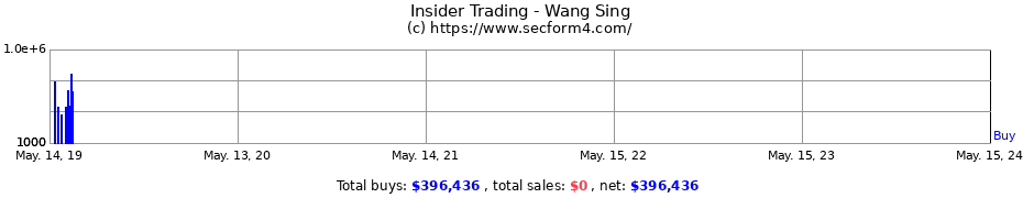 Insider Trading Transactions for Wang Sing