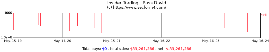 Insider Trading Transactions for Bass David