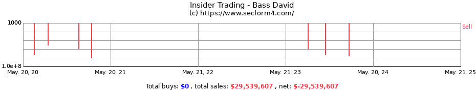 Insider Trading Transactions for Bass David