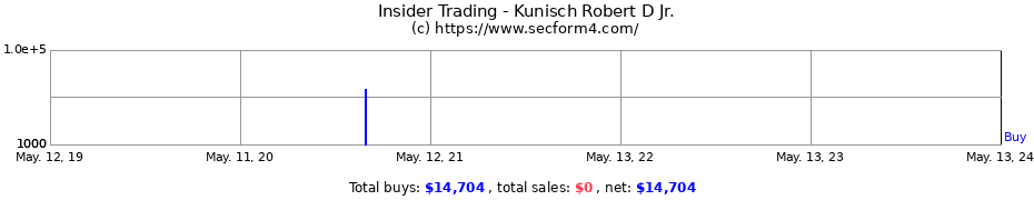 Insider Trading Transactions for Kunisch Robert D Jr.