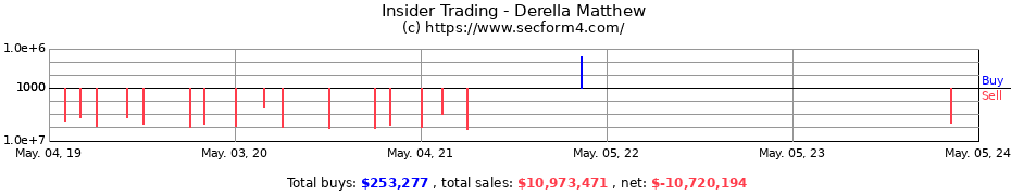 Insider Trading Transactions for Derella Matthew