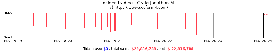 Insider Trading Transactions for Craig Jonathan M.
