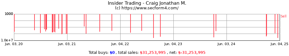 Insider Trading Transactions for Craig Jonathan M.