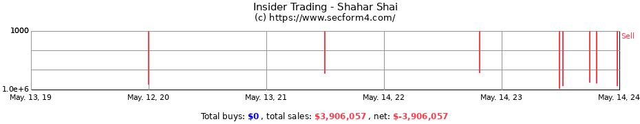 Insider Trading Transactions for Shahar Shai