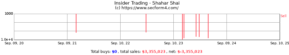 Insider Trading Transactions for Shahar Shai