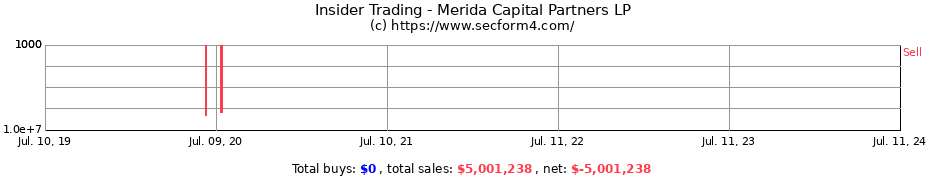 Insider Trading Transactions for Merida Capital Partners LP