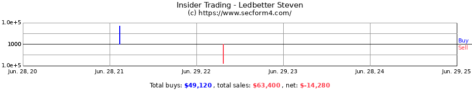 Insider Trading Transactions for Ledbetter Steven