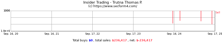 Insider Trading Transactions for Trutna Thomas P.