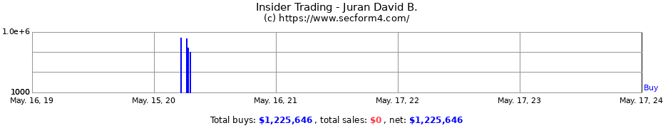 Insider Trading Transactions for Juran David B.