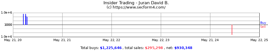 Insider Trading Transactions for Juran David B.