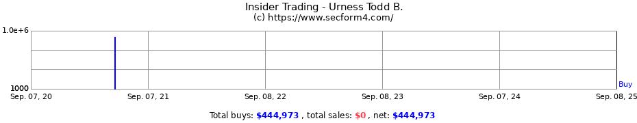 Insider Trading Transactions for Urness Todd B.