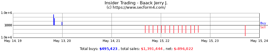 Insider Trading Transactions for Baack Jerry J.