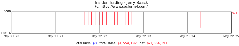 Insider Trading Transactions for Jerry Baack