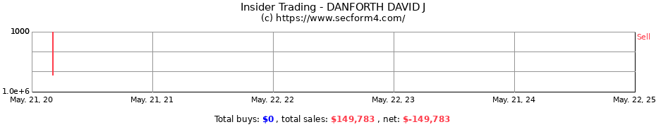 Insider Trading Transactions for DANFORTH DAVID J