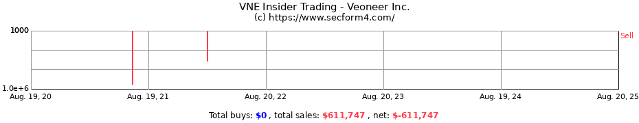 Insider Trading Transactions for Veoneer Inc.