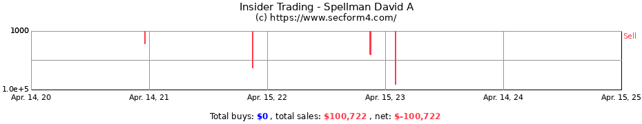 Insider Trading Transactions for Spellman David A