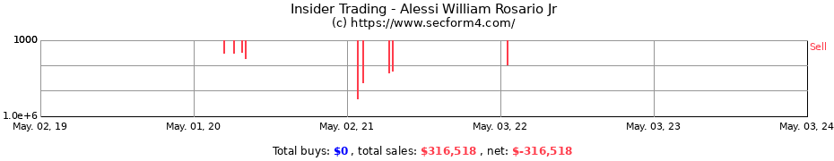 Insider Trading Transactions for Alessi William Rosario Jr