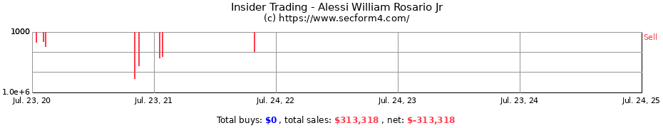 Insider Trading Transactions for Alessi William Rosario Jr