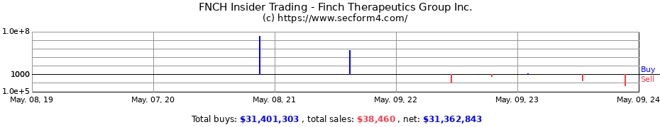 Insider Trading Transactions for Finch Therapeutics Group Inc.