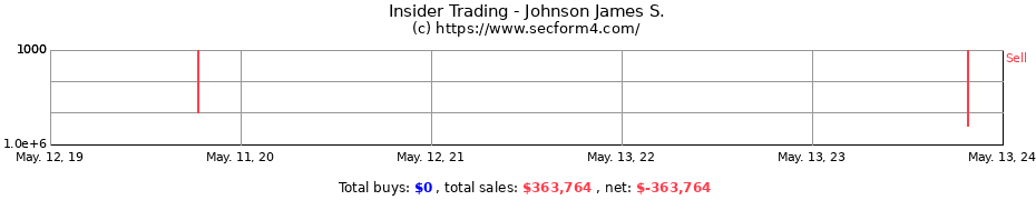 Insider Trading Transactions for Johnson James S.