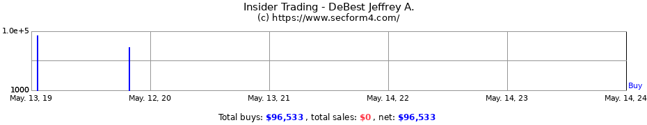 Insider Trading Transactions for DeBest Jeffrey A.