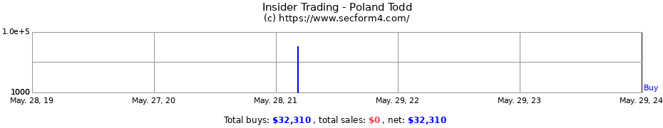Insider Trading Transactions for Poland Todd