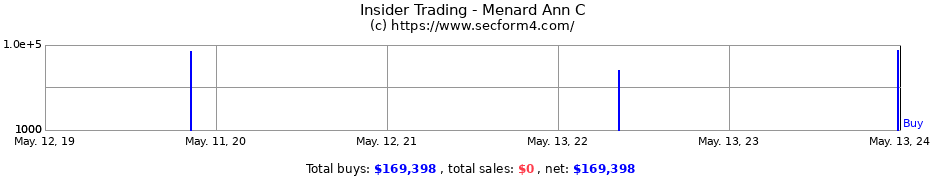 Insider Trading Transactions for Menard Ann C