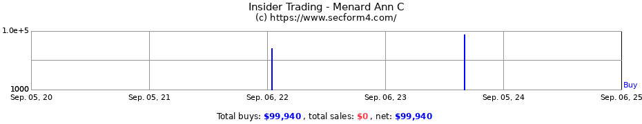 Insider Trading Transactions for Menard Ann C