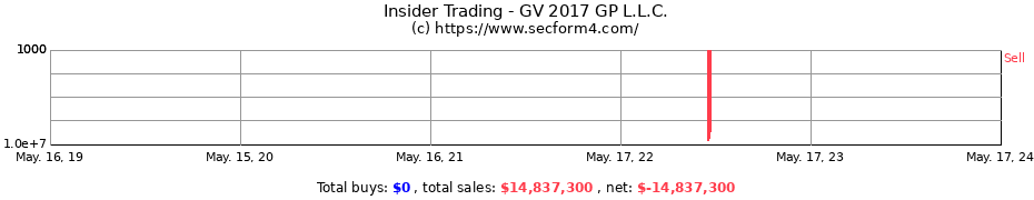 Insider Trading Transactions for GV 2017 GP L.L.C.