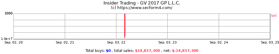 Insider Trading Transactions for GV 2017 GP L.L.C.