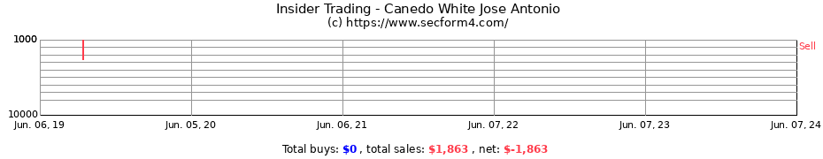 Insider Trading Transactions for Canedo White Jose Antonio
