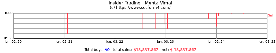 Insider Trading Transactions for Mehta Vimal