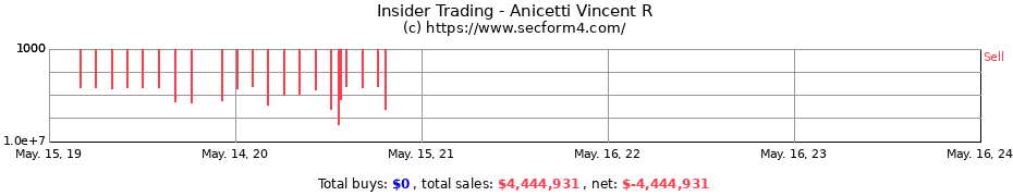 Insider Trading Transactions for Anicetti Vincent R