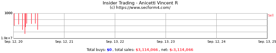 Insider Trading Transactions for Anicetti Vincent R