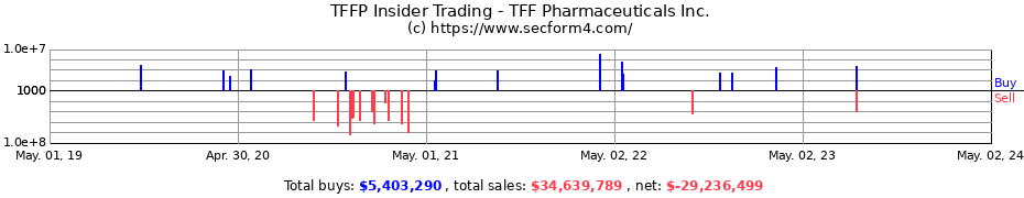 Insider Trading Transactions for TFF Pharmaceuticals, Inc.