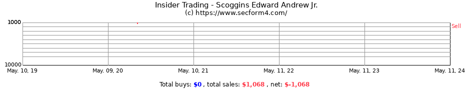 Insider Trading Transactions for Scoggins Edward Andrew Jr.