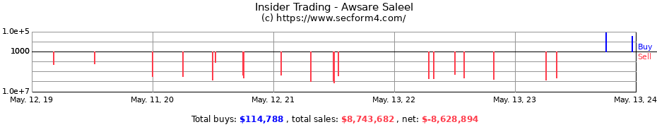 Insider Trading Transactions for Awsare Saleel