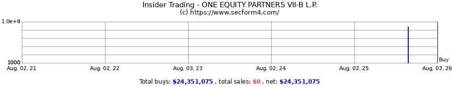 Insider Trading Transactions for ONE EQUITY PARTNERS VII-B L.P.