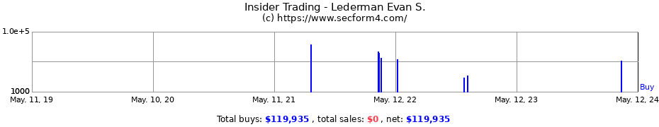 Insider Trading Transactions for Lederman Evan S.